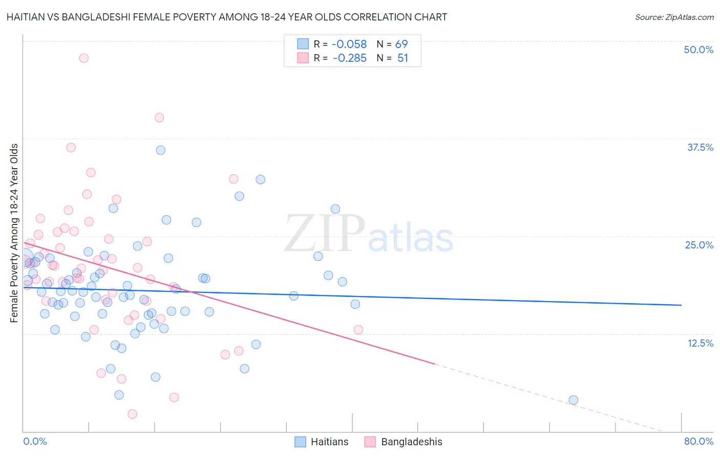 Haitian vs Bangladeshi Female Poverty Among 18-24 Year Olds