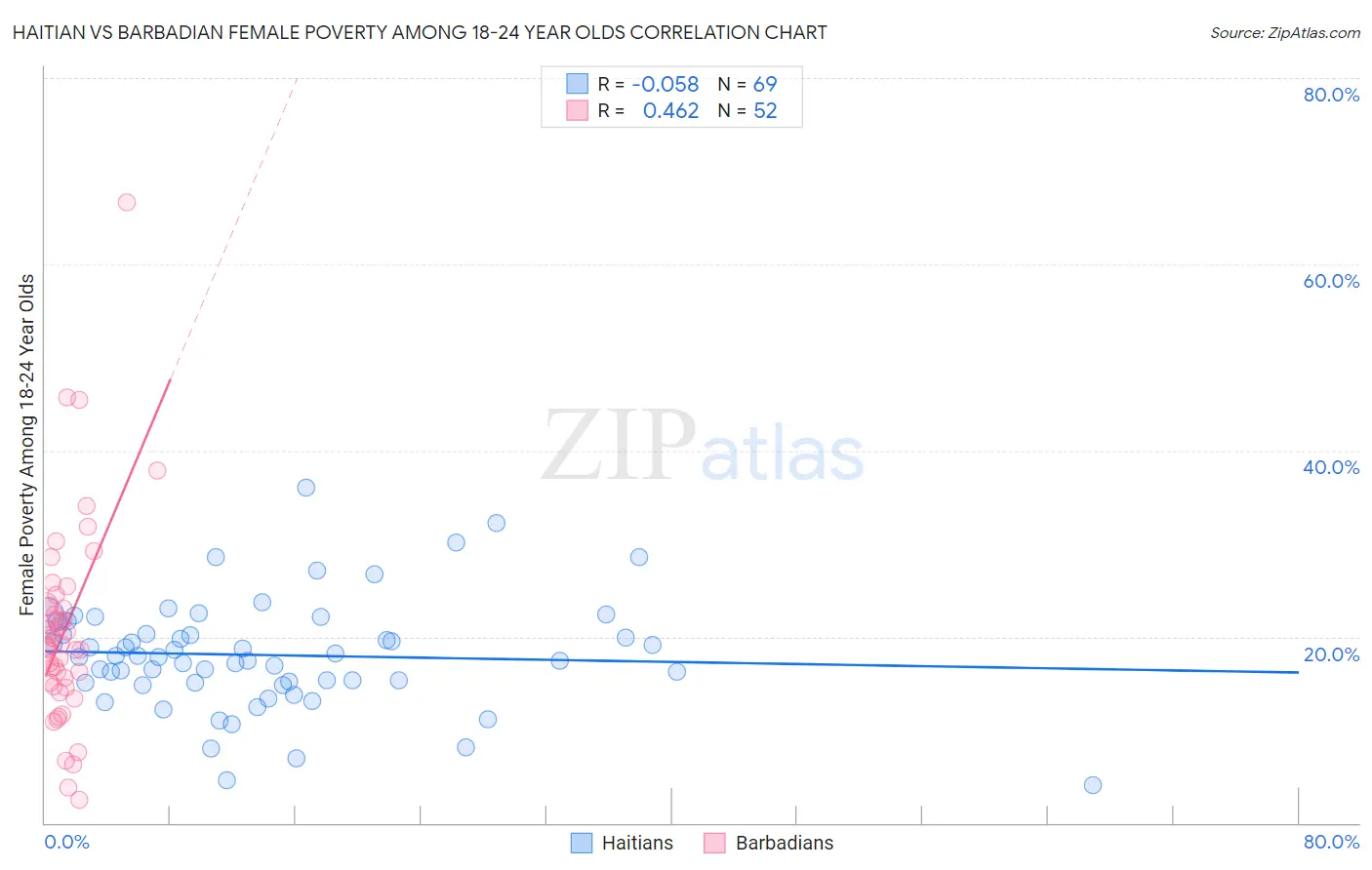 Haitian vs Barbadian Female Poverty Among 18-24 Year Olds