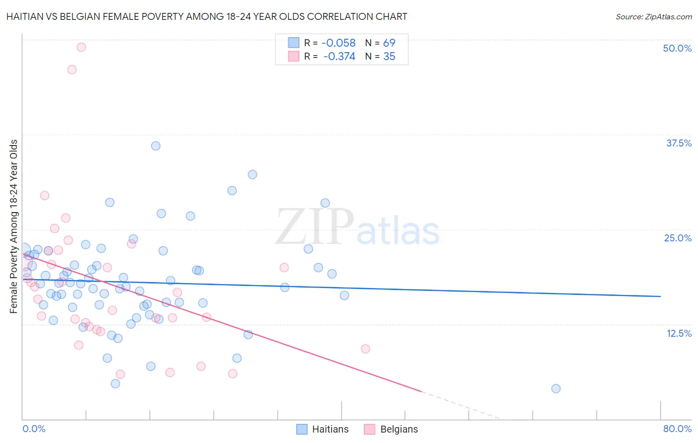 Haitian vs Belgian Female Poverty Among 18-24 Year Olds
