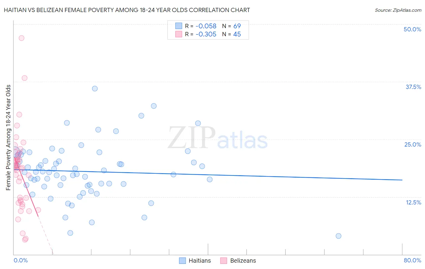 Haitian vs Belizean Female Poverty Among 18-24 Year Olds