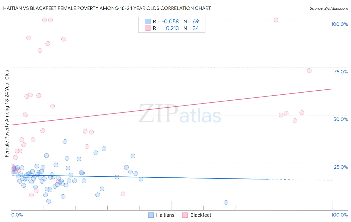 Haitian vs Blackfeet Female Poverty Among 18-24 Year Olds