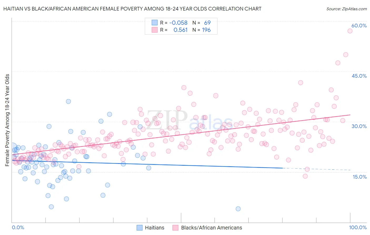 Haitian vs Black/African American Female Poverty Among 18-24 Year Olds