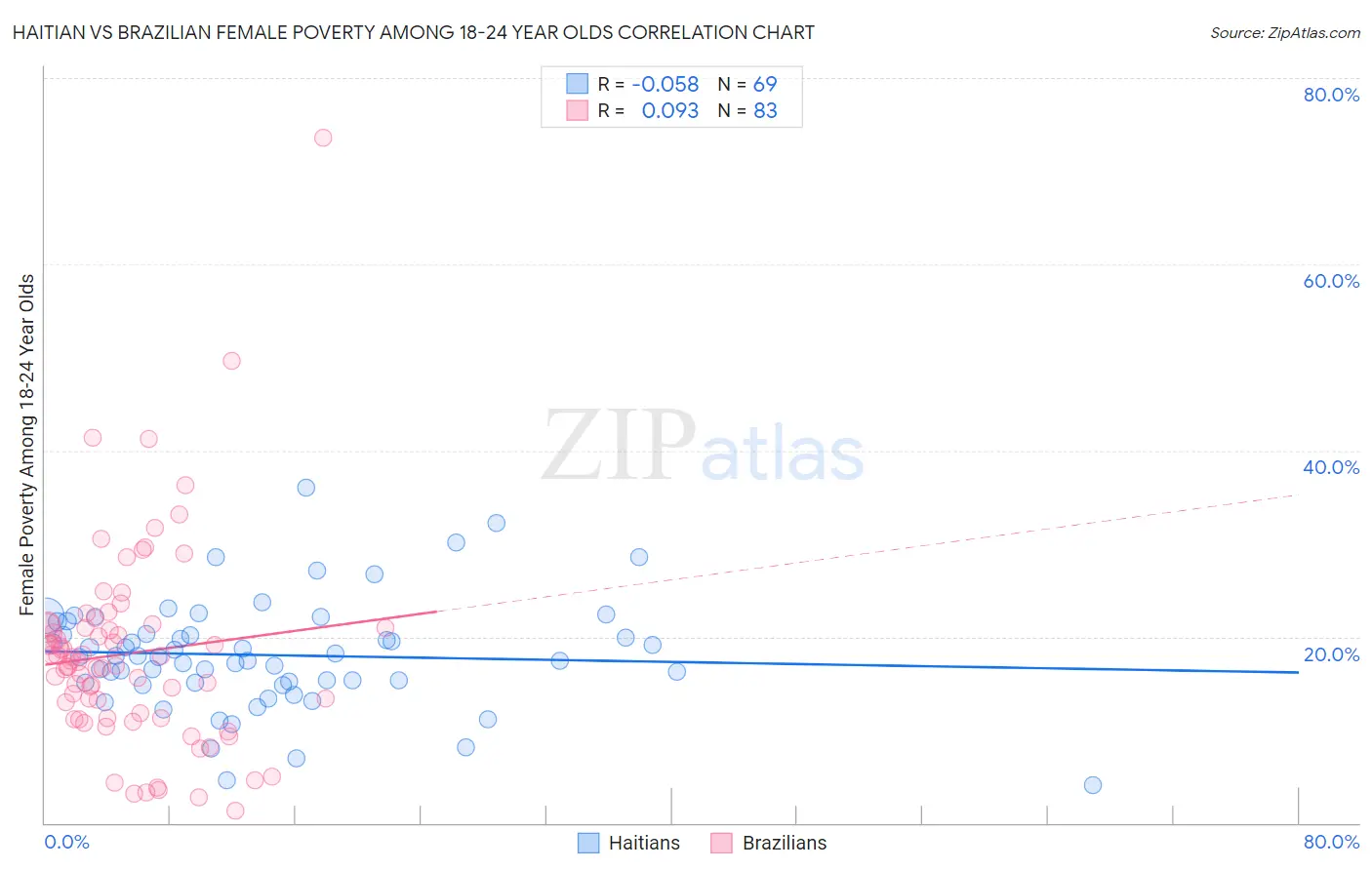 Haitian vs Brazilian Female Poverty Among 18-24 Year Olds