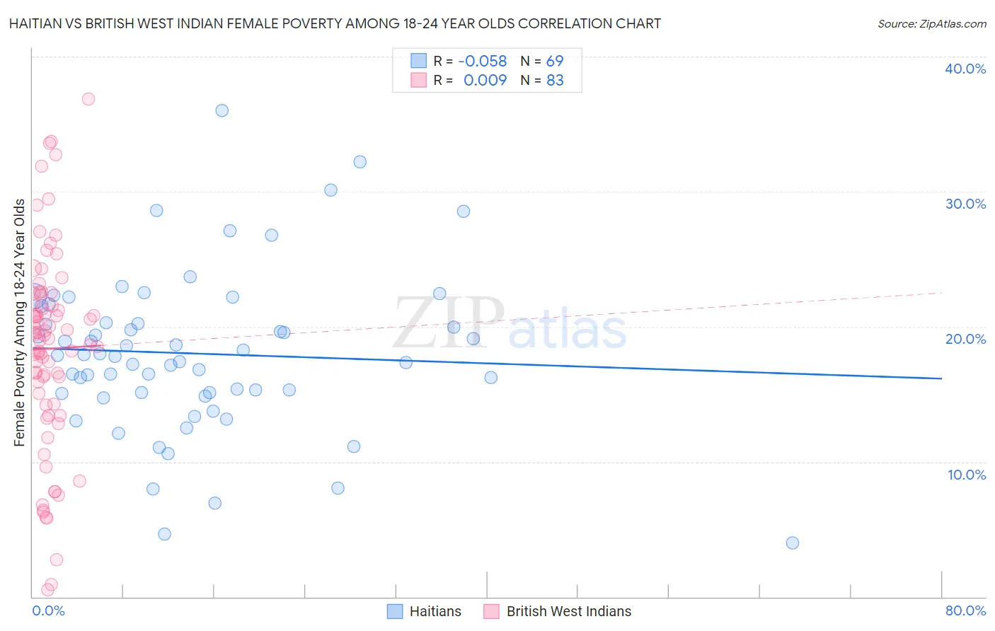 Haitian vs British West Indian Female Poverty Among 18-24 Year Olds