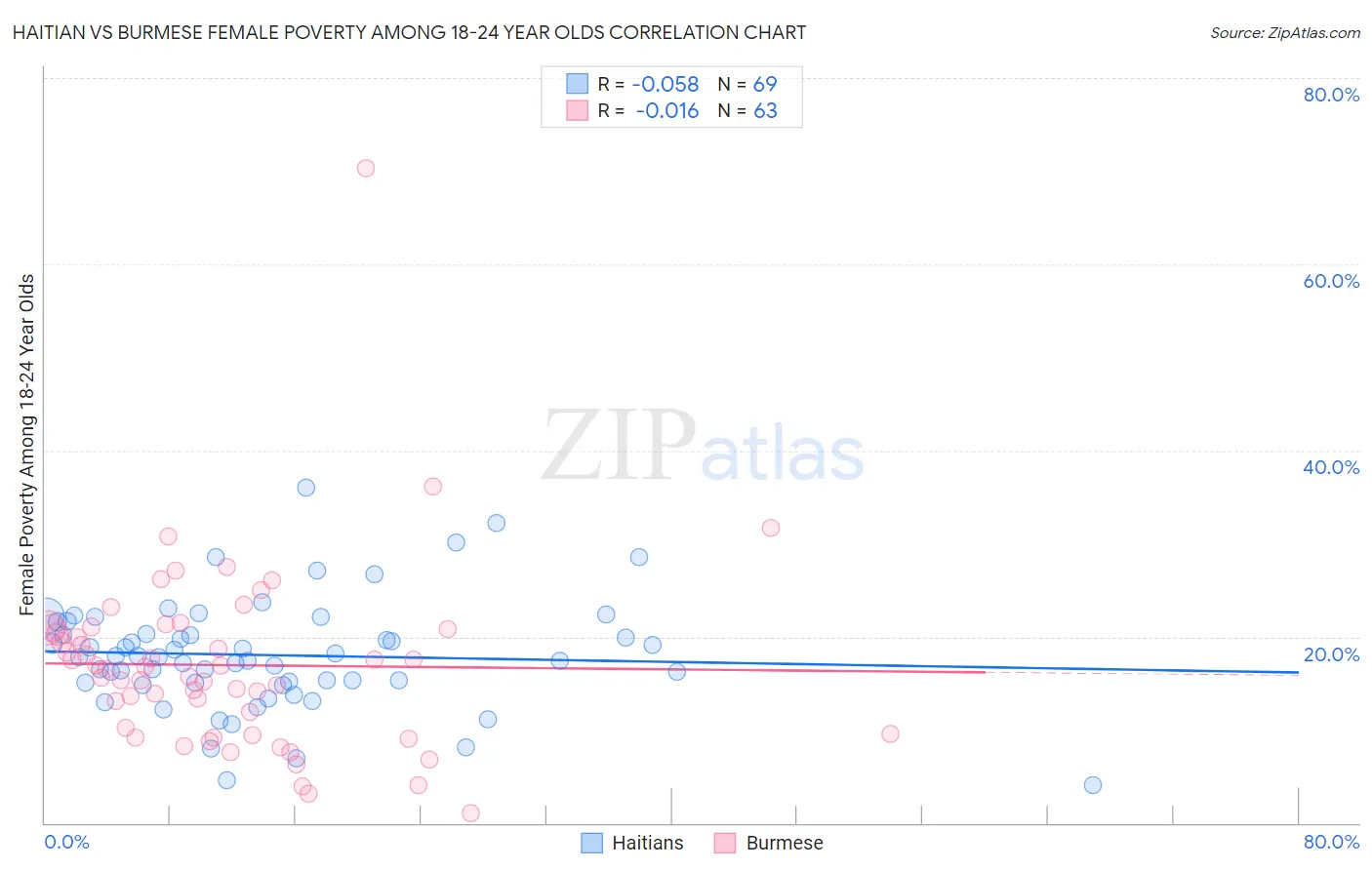 Haitian vs Burmese Female Poverty Among 18-24 Year Olds