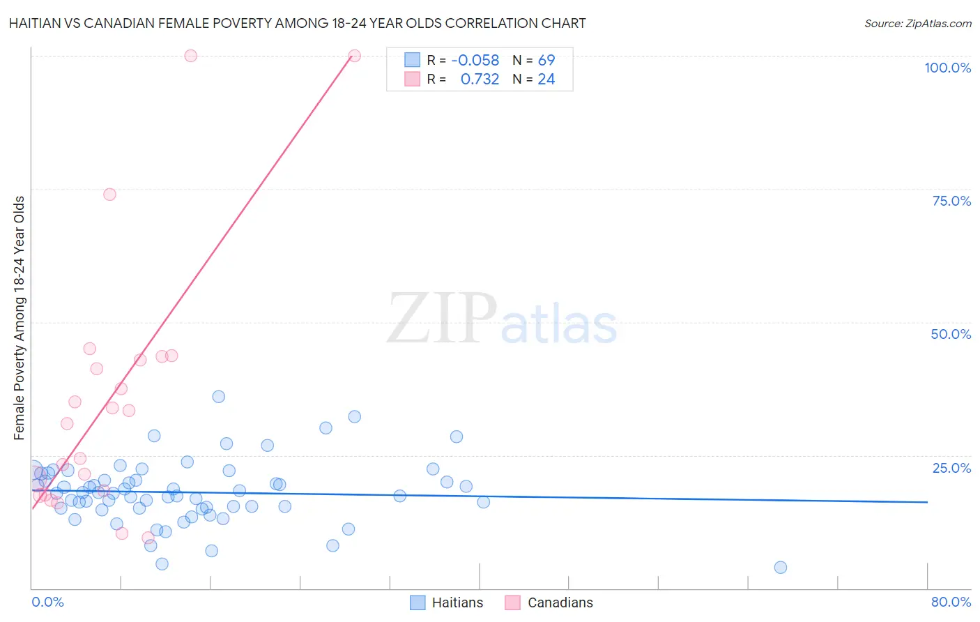Haitian vs Canadian Female Poverty Among 18-24 Year Olds