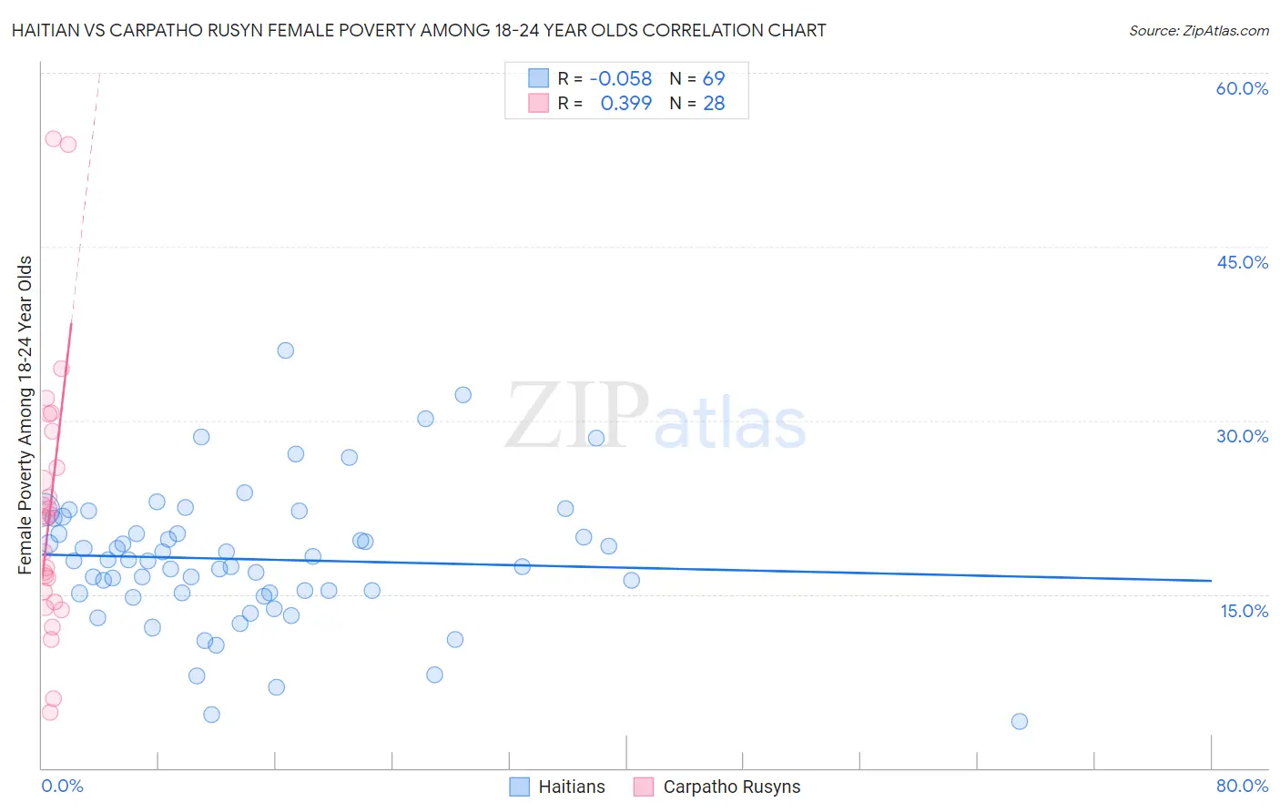 Haitian vs Carpatho Rusyn Female Poverty Among 18-24 Year Olds