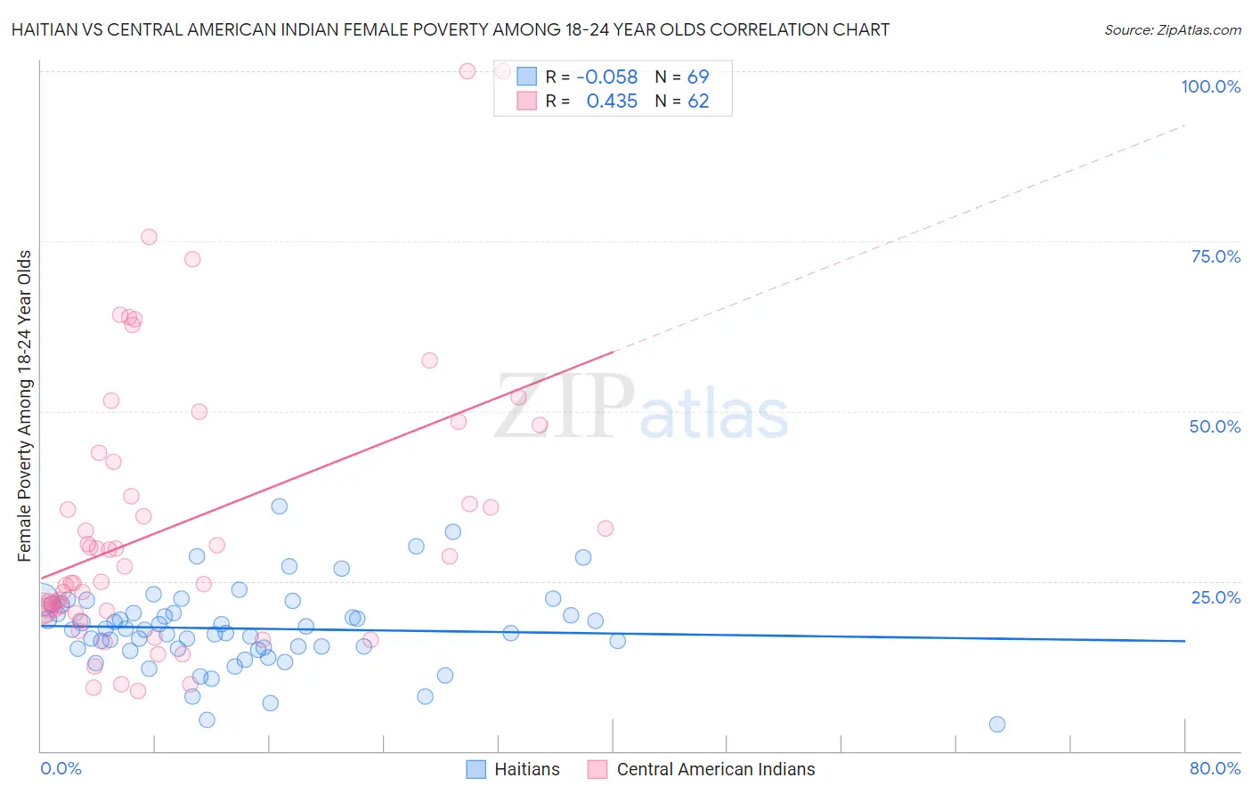 Haitian vs Central American Indian Female Poverty Among 18-24 Year Olds