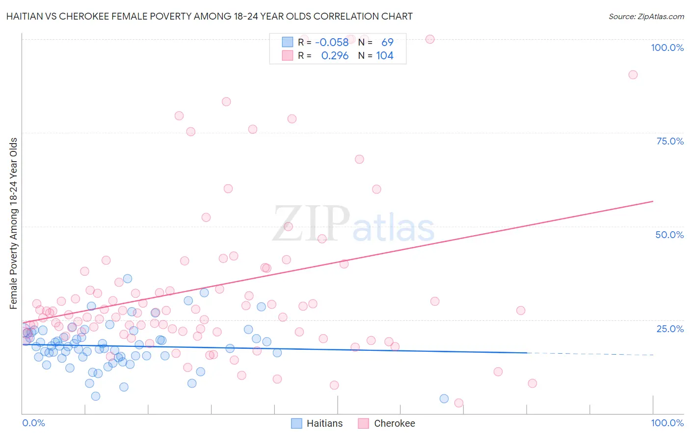 Haitian vs Cherokee Female Poverty Among 18-24 Year Olds