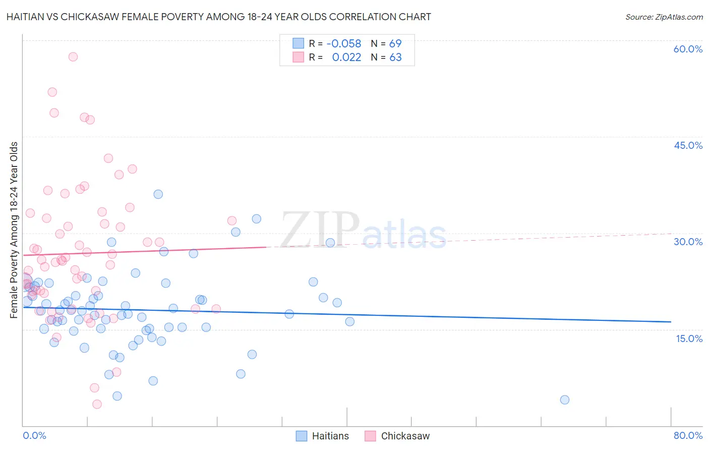 Haitian vs Chickasaw Female Poverty Among 18-24 Year Olds