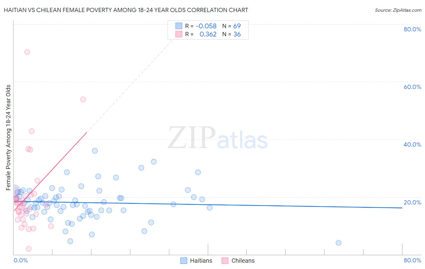 Haitian vs Chilean Female Poverty Among 18-24 Year Olds