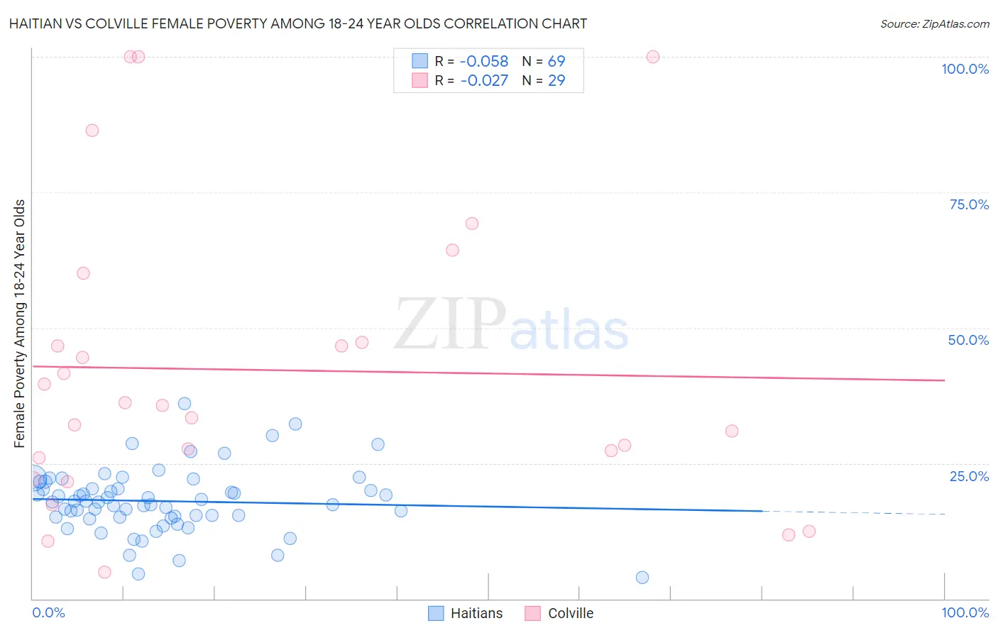 Haitian vs Colville Female Poverty Among 18-24 Year Olds