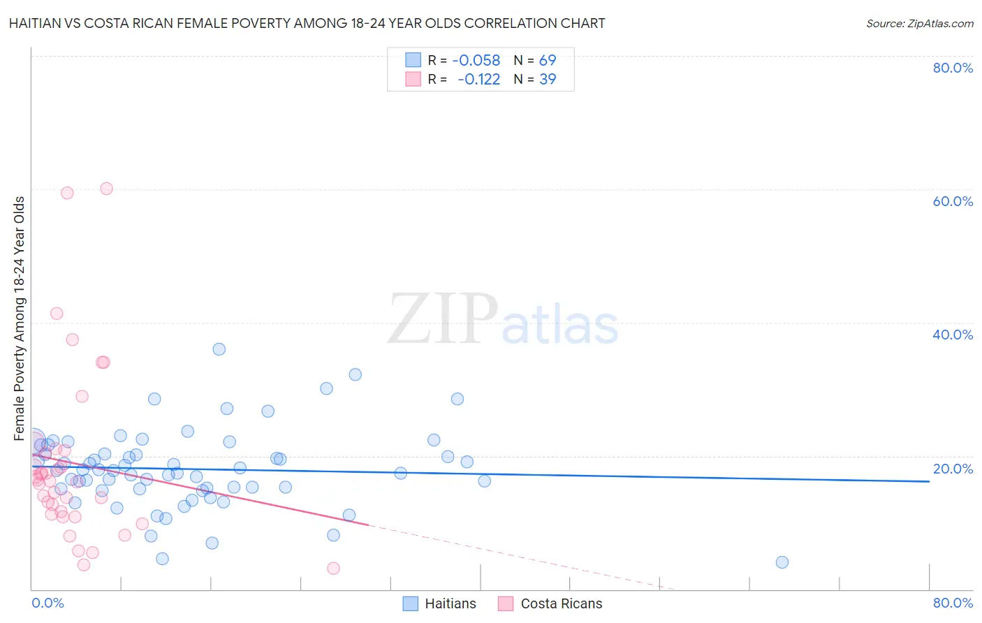 Haitian vs Costa Rican Female Poverty Among 18-24 Year Olds