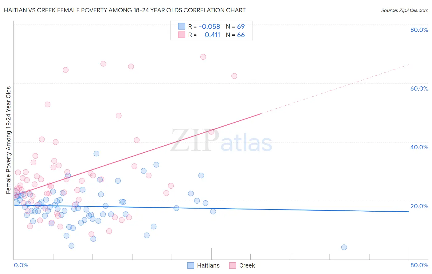 Haitian vs Creek Female Poverty Among 18-24 Year Olds