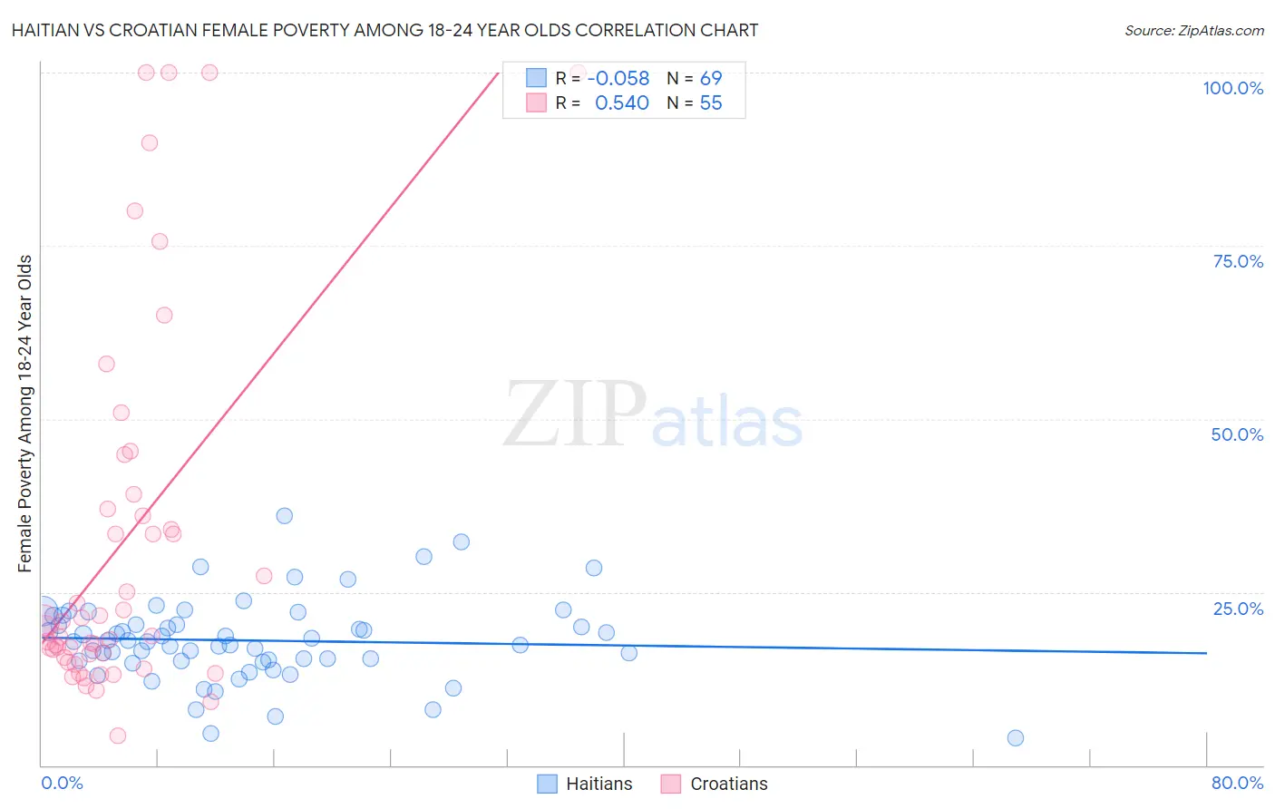 Haitian vs Croatian Female Poverty Among 18-24 Year Olds