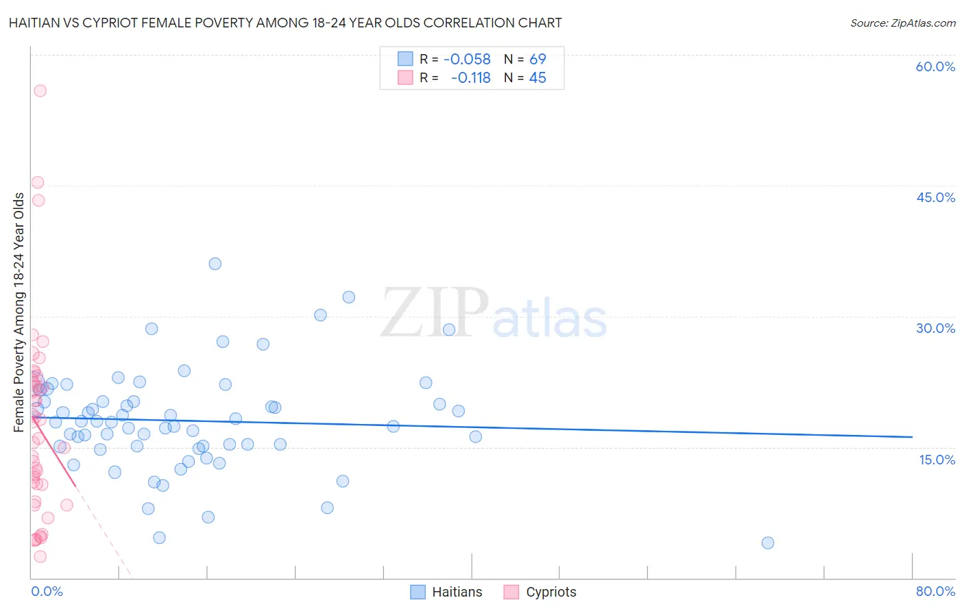 Haitian vs Cypriot Female Poverty Among 18-24 Year Olds