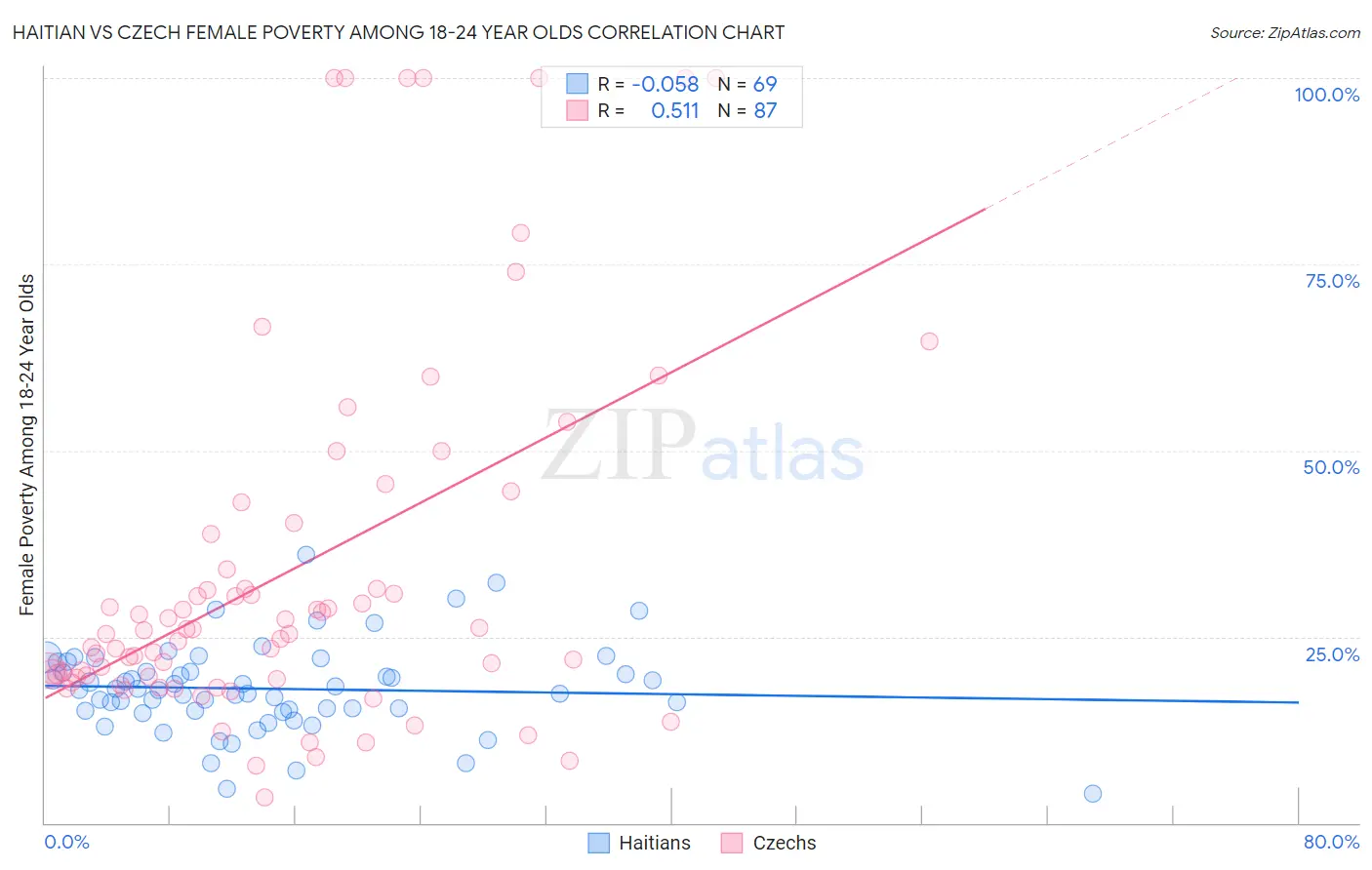 Haitian vs Czech Female Poverty Among 18-24 Year Olds