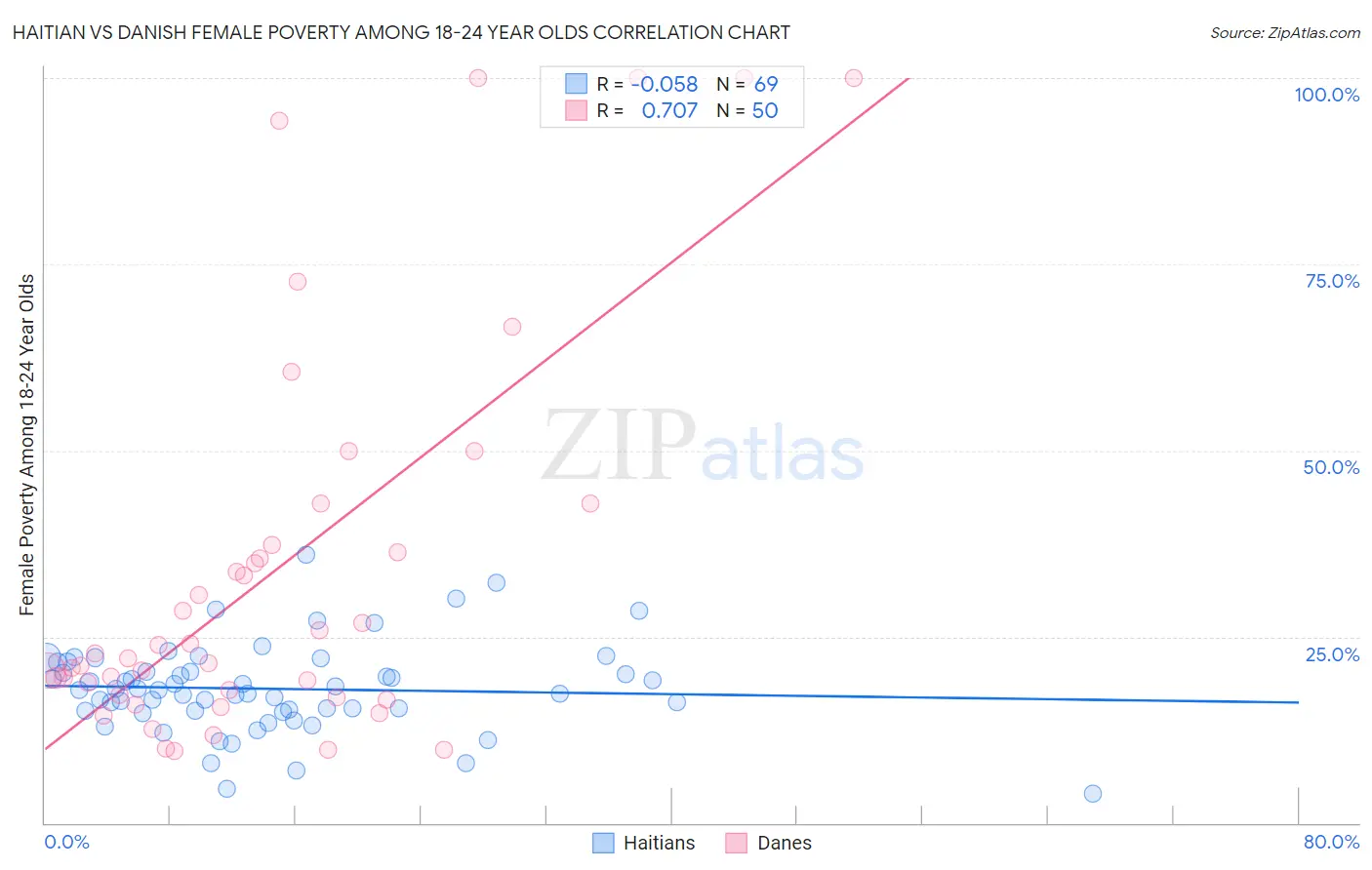 Haitian vs Danish Female Poverty Among 18-24 Year Olds