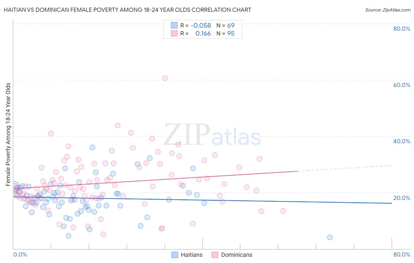 Haitian vs Dominican Female Poverty Among 18-24 Year Olds