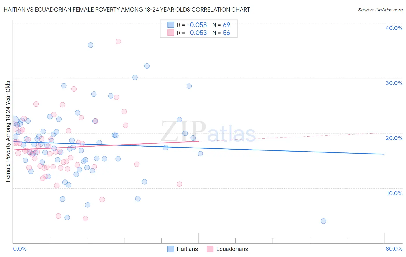 Haitian vs Ecuadorian Female Poverty Among 18-24 Year Olds