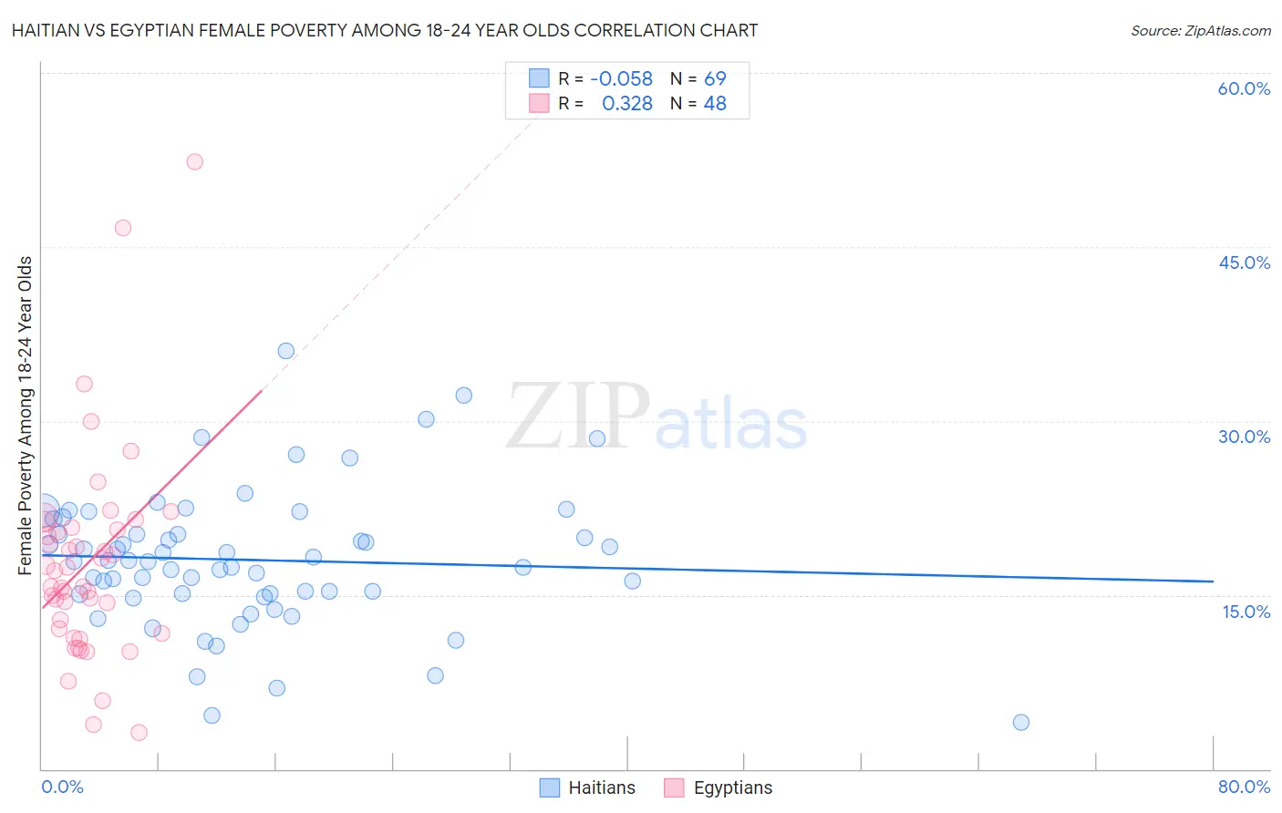 Haitian vs Egyptian Female Poverty Among 18-24 Year Olds