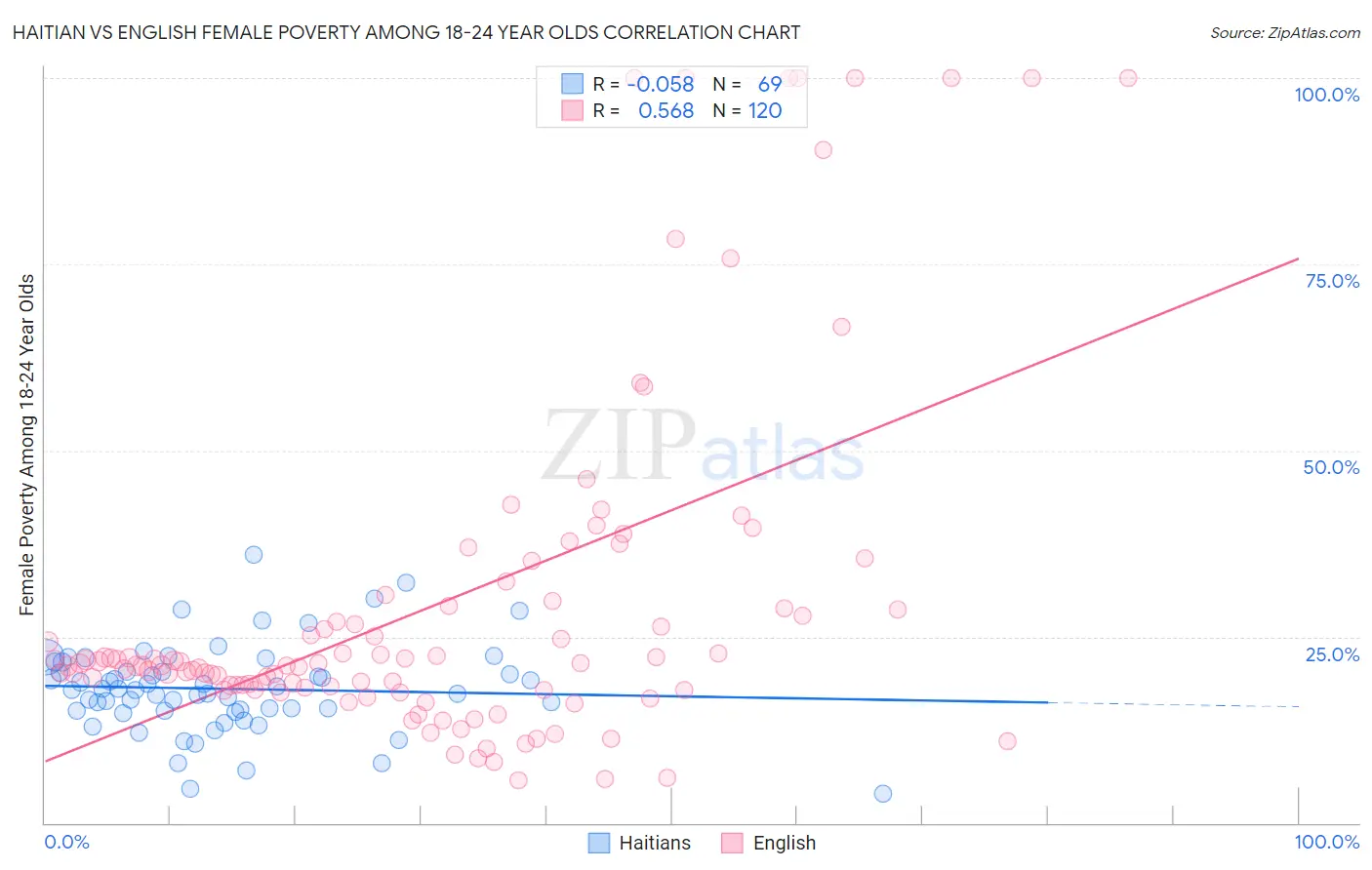 Haitian vs English Female Poverty Among 18-24 Year Olds