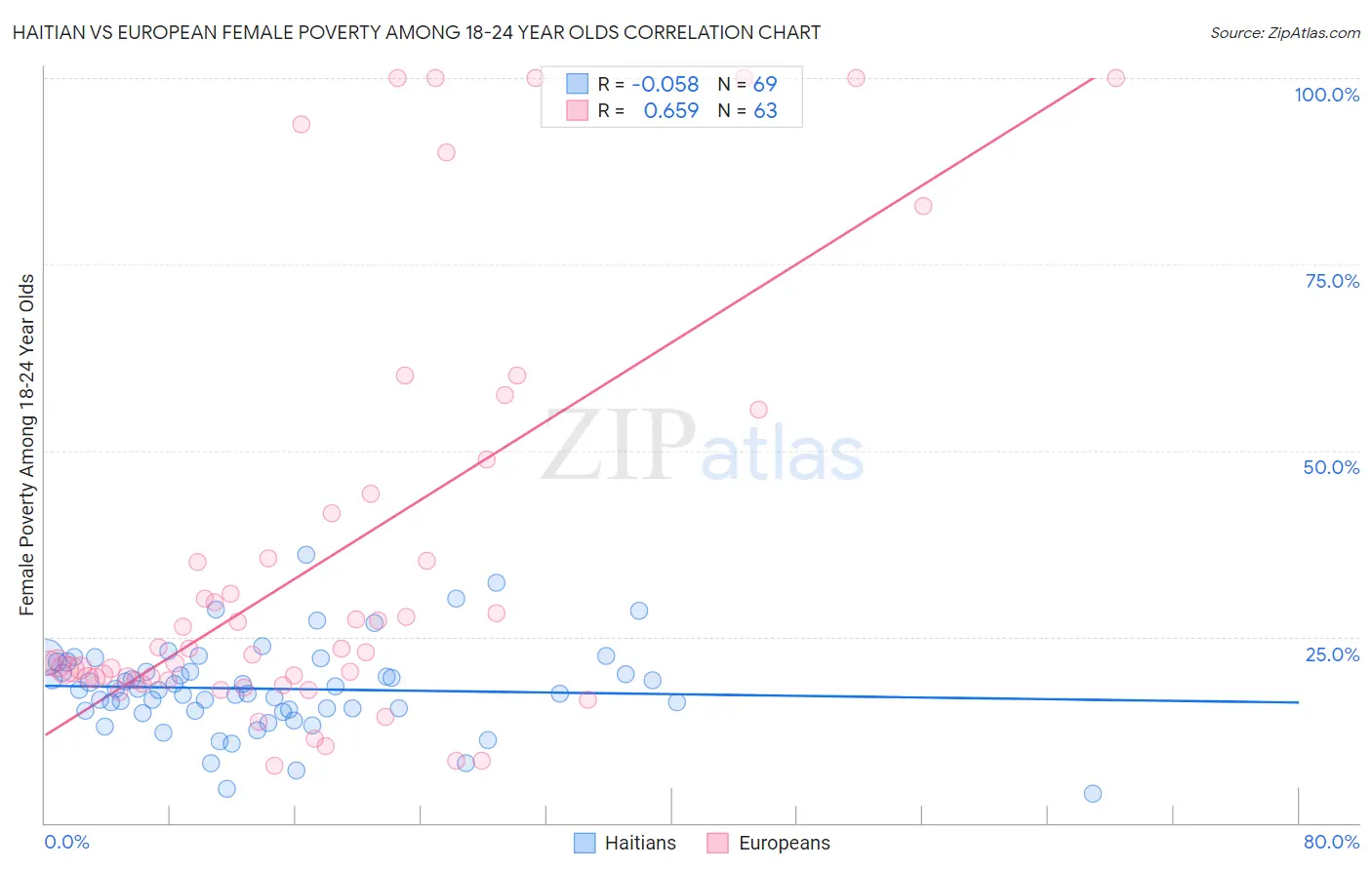 Haitian vs European Female Poverty Among 18-24 Year Olds