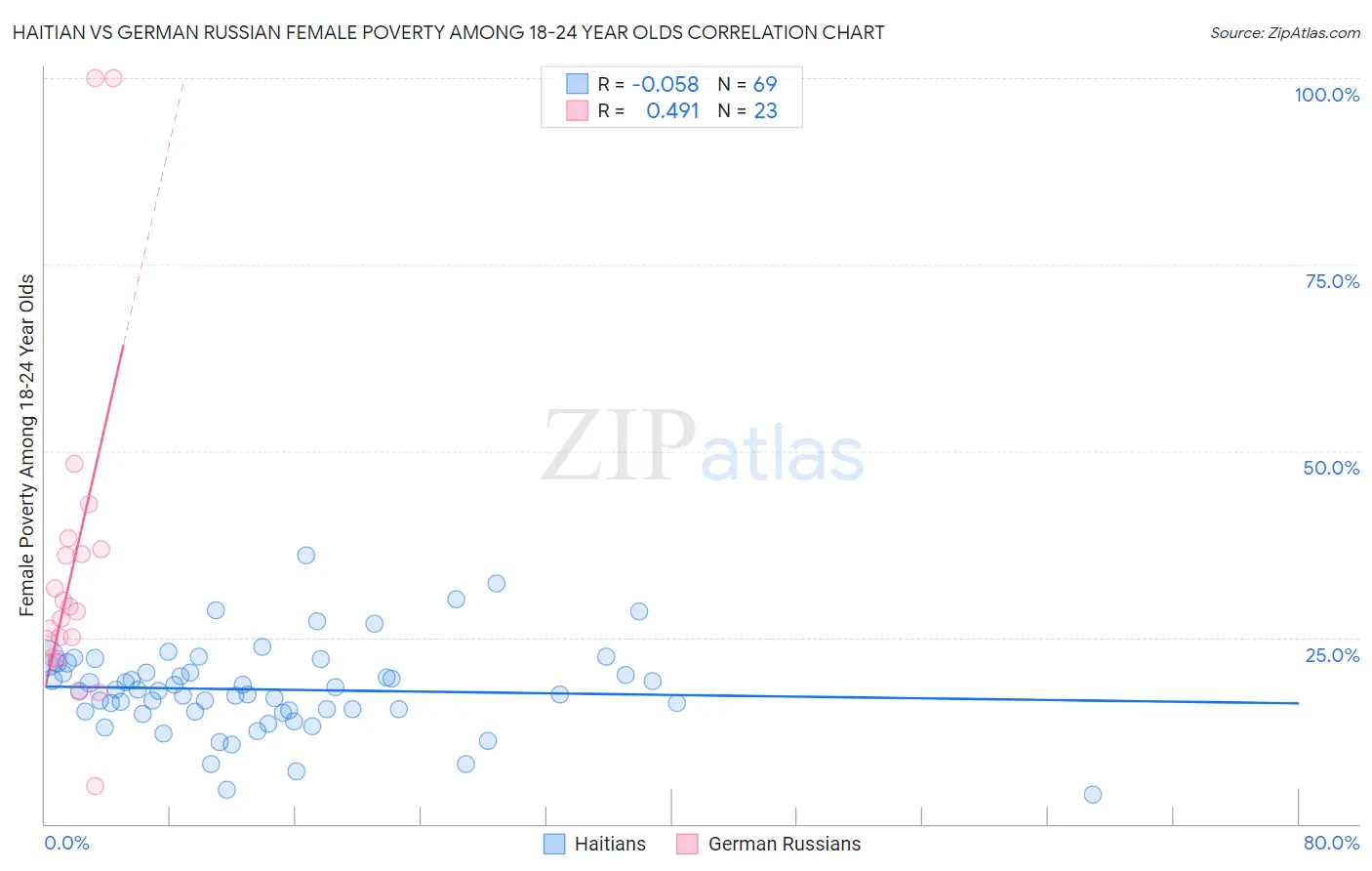 Haitian vs German Russian Female Poverty Among 18-24 Year Olds