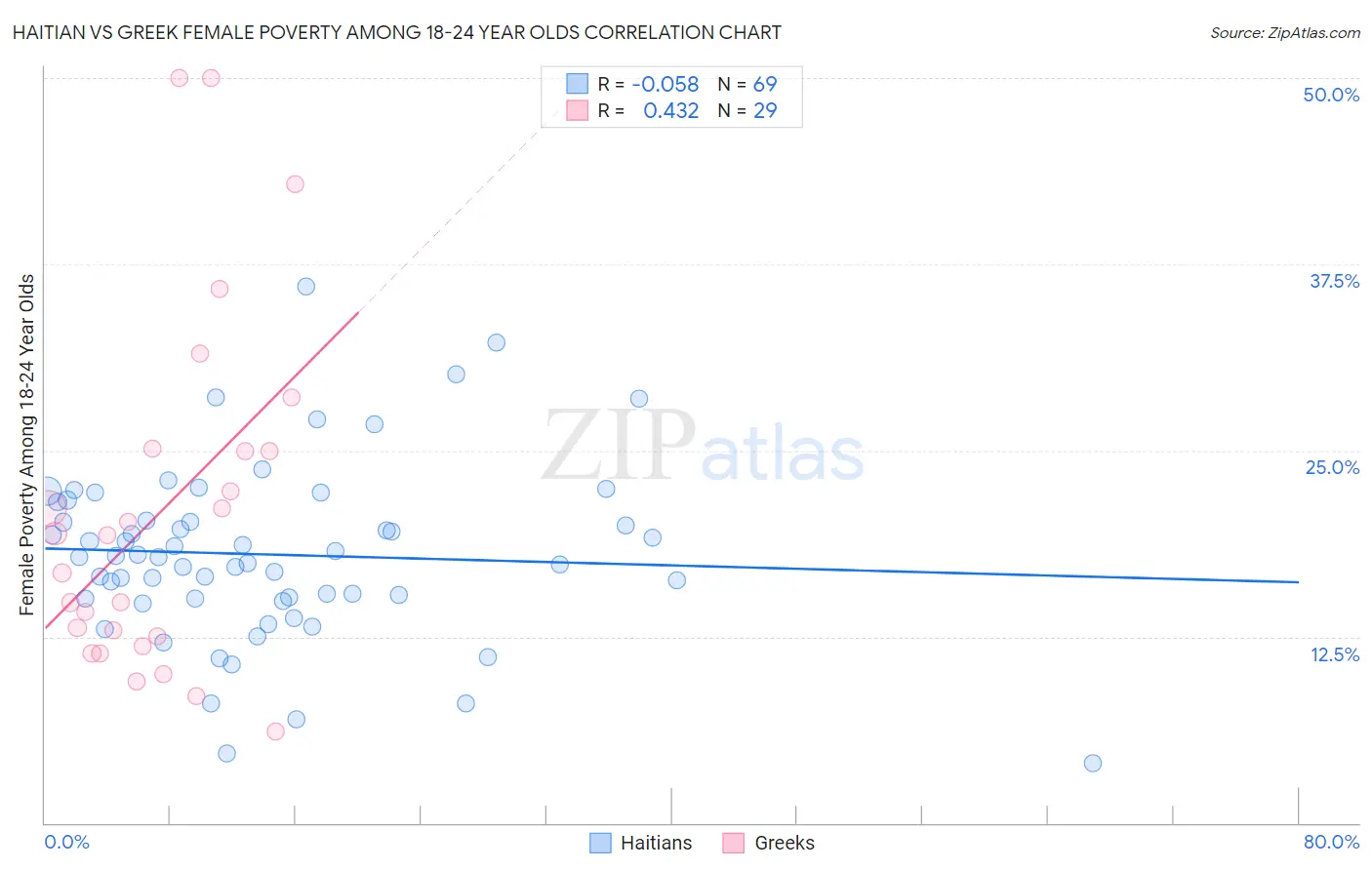 Haitian vs Greek Female Poverty Among 18-24 Year Olds