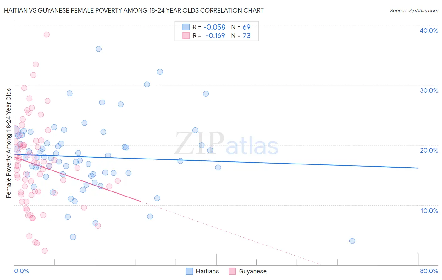 Haitian vs Guyanese Female Poverty Among 18-24 Year Olds