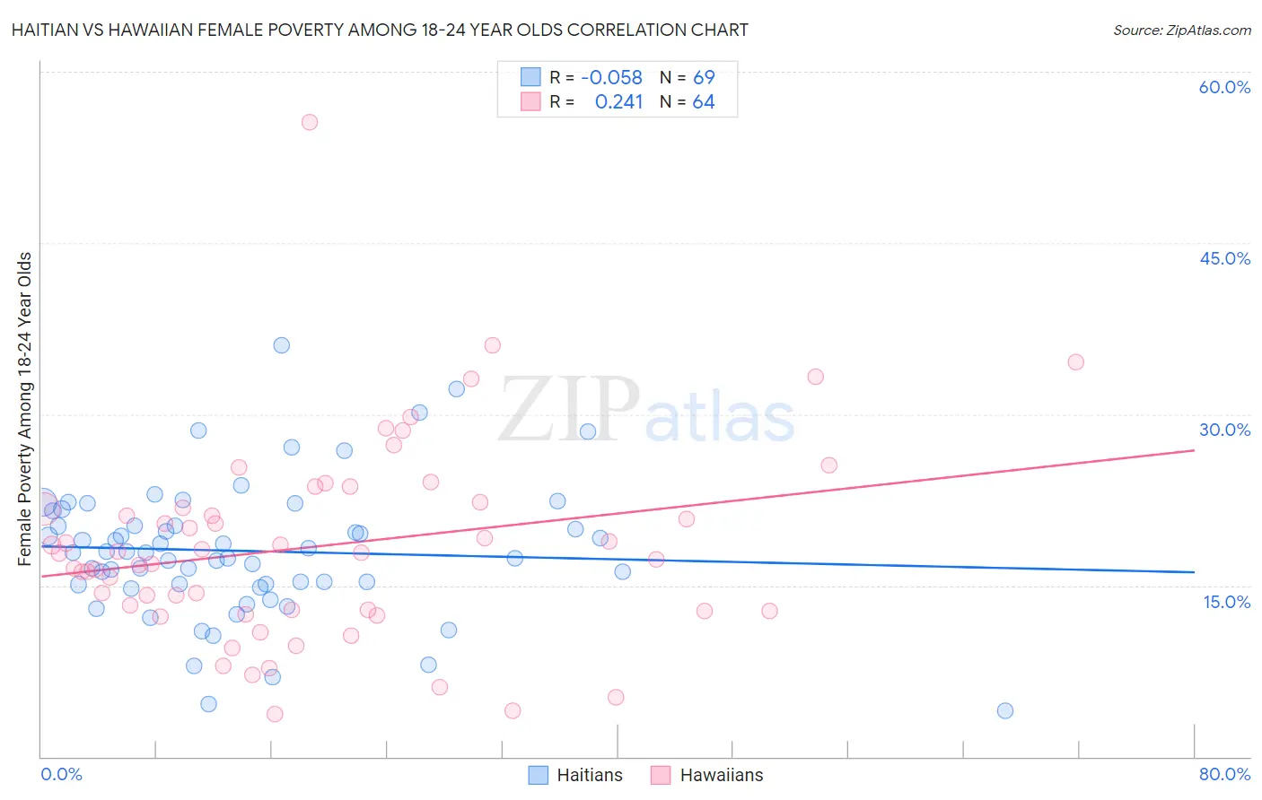 Haitian vs Hawaiian Female Poverty Among 18-24 Year Olds