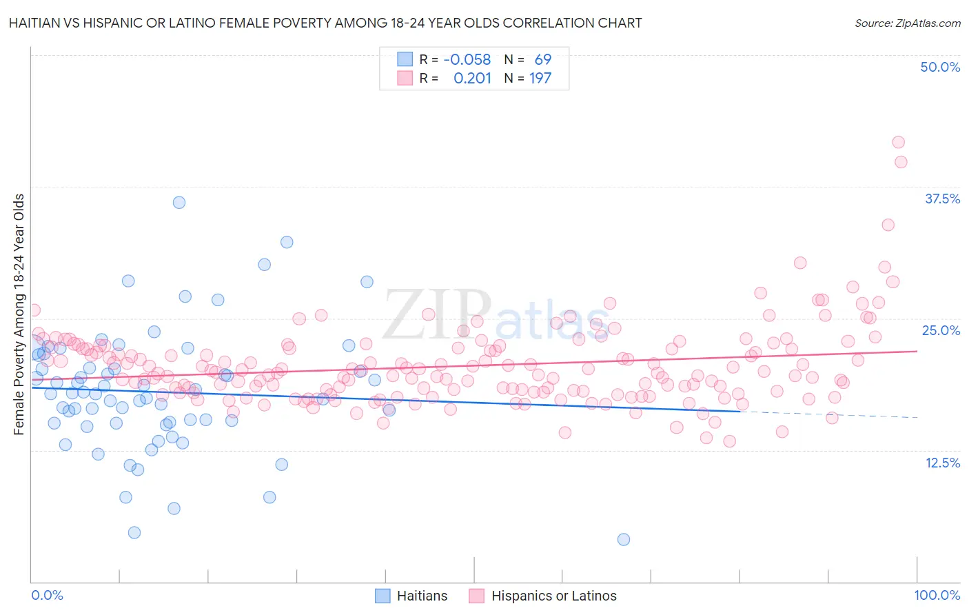 Haitian vs Hispanic or Latino Female Poverty Among 18-24 Year Olds