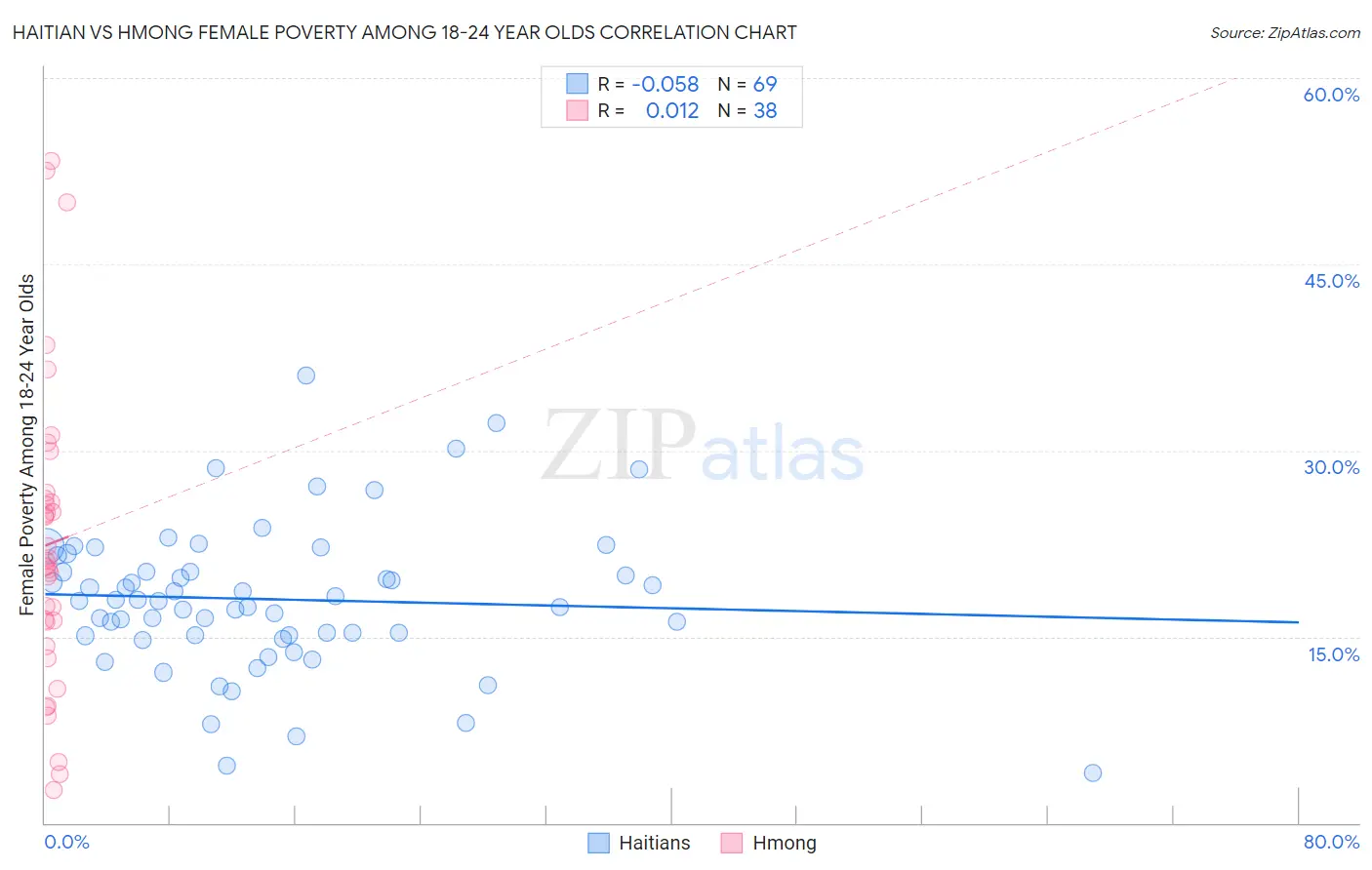 Haitian vs Hmong Female Poverty Among 18-24 Year Olds