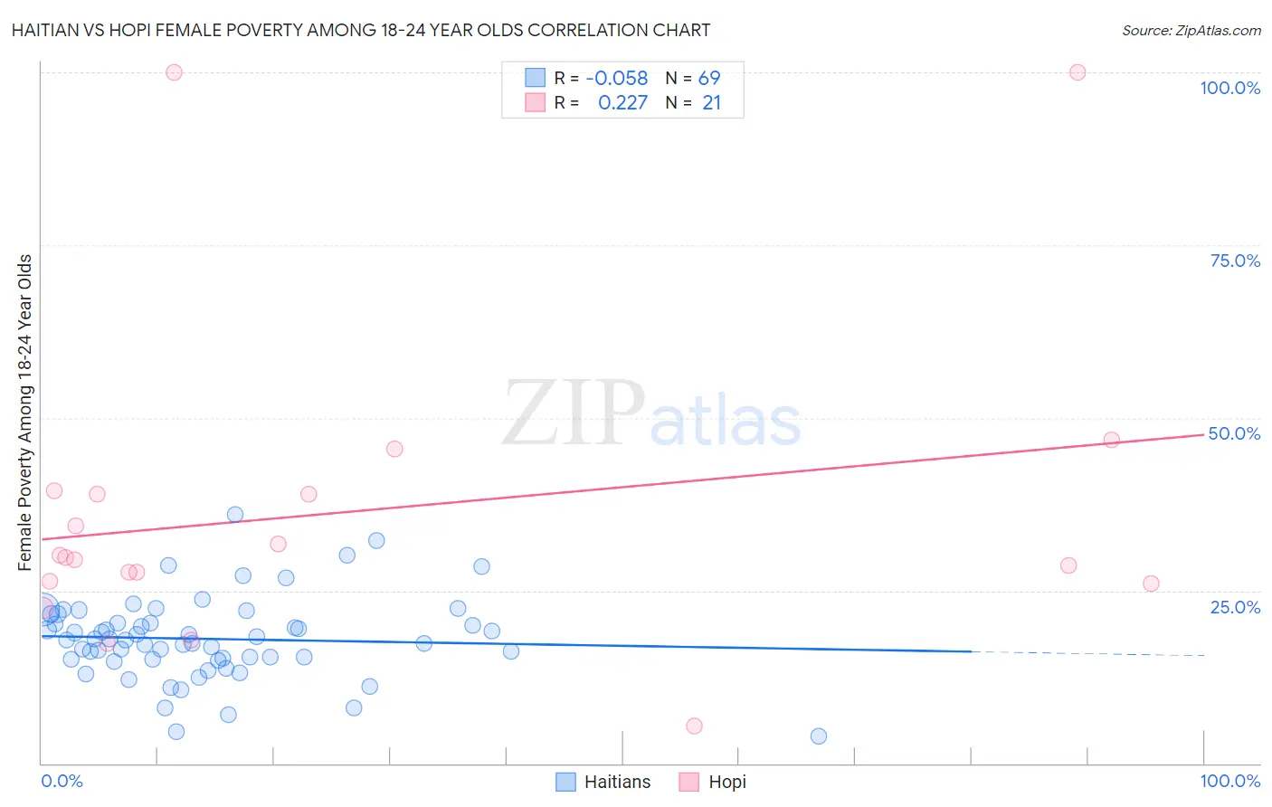 Haitian vs Hopi Female Poverty Among 18-24 Year Olds
