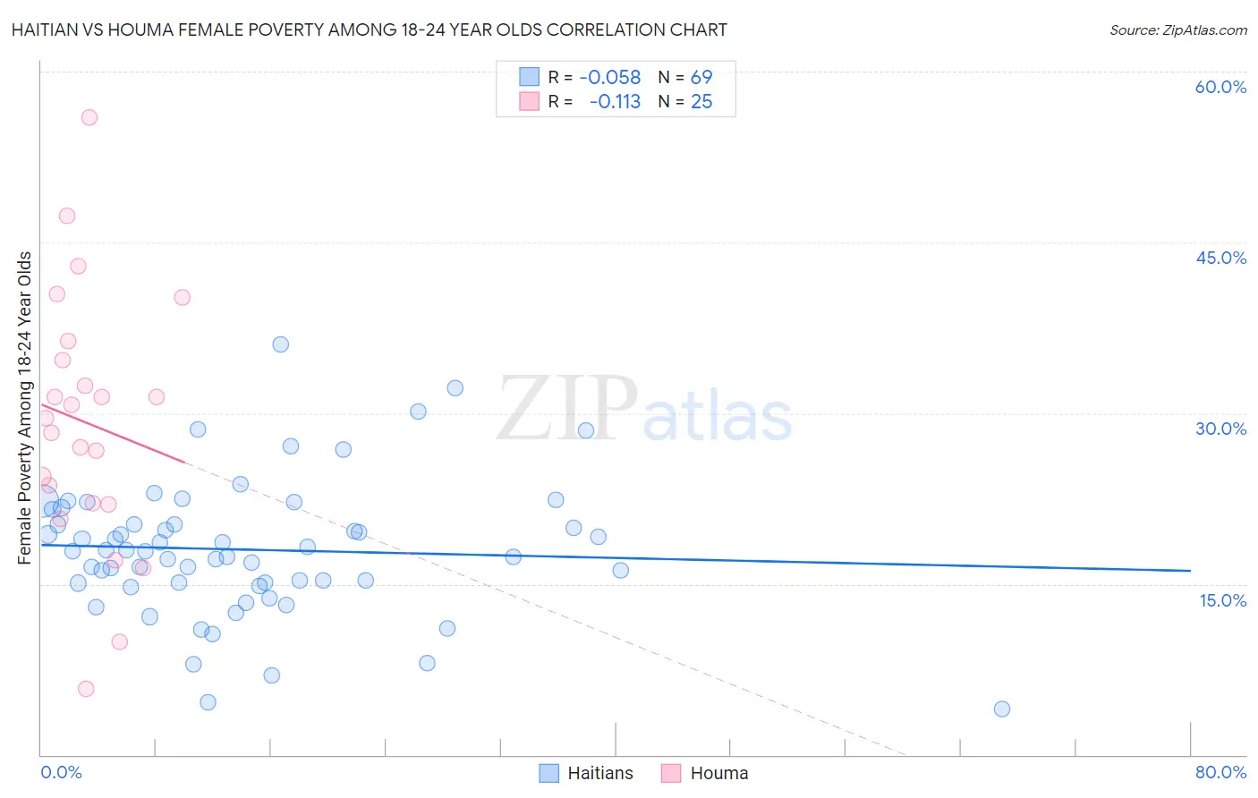 Haitian vs Houma Female Poverty Among 18-24 Year Olds
