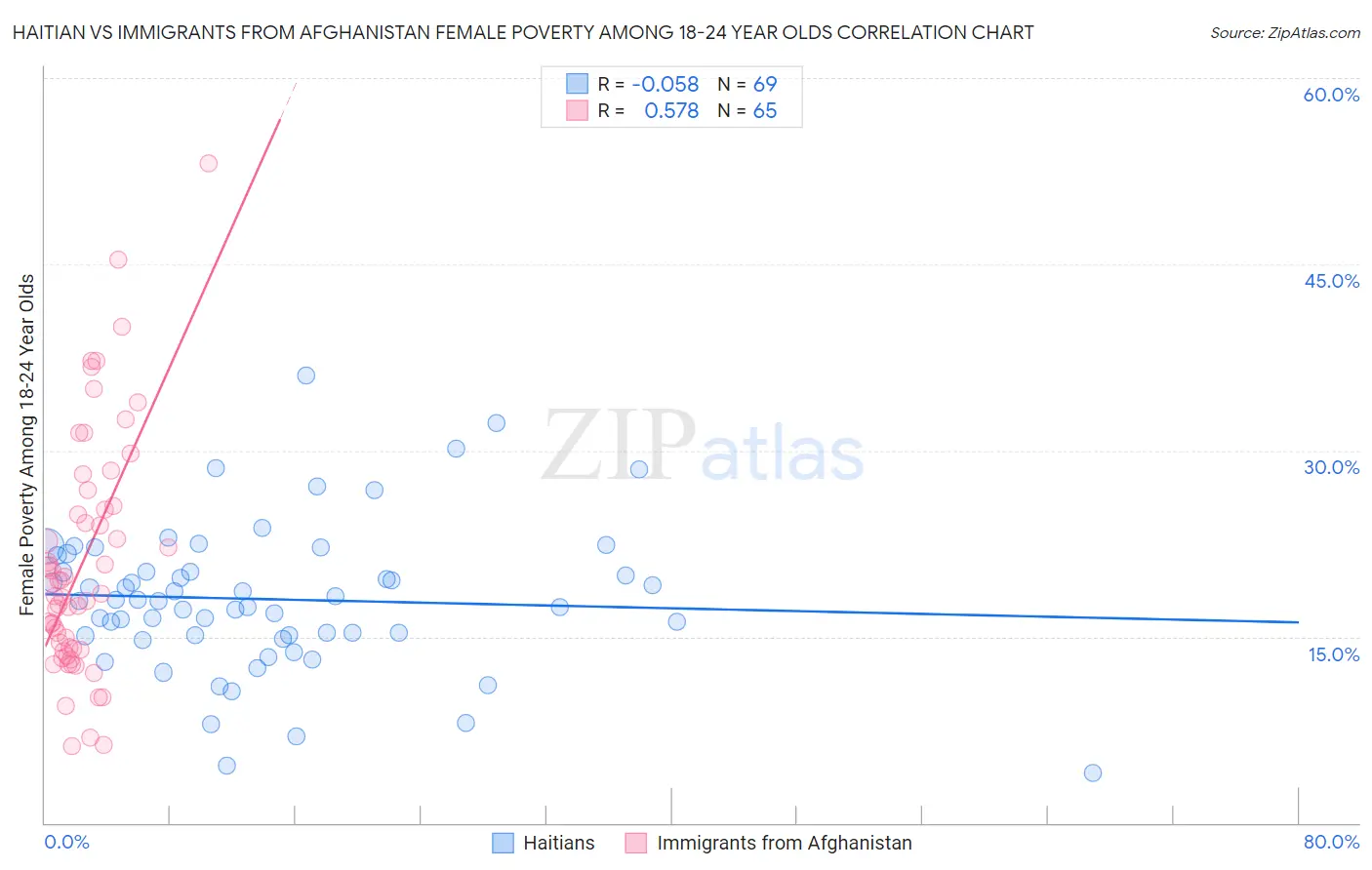 Haitian vs Immigrants from Afghanistan Female Poverty Among 18-24 Year Olds