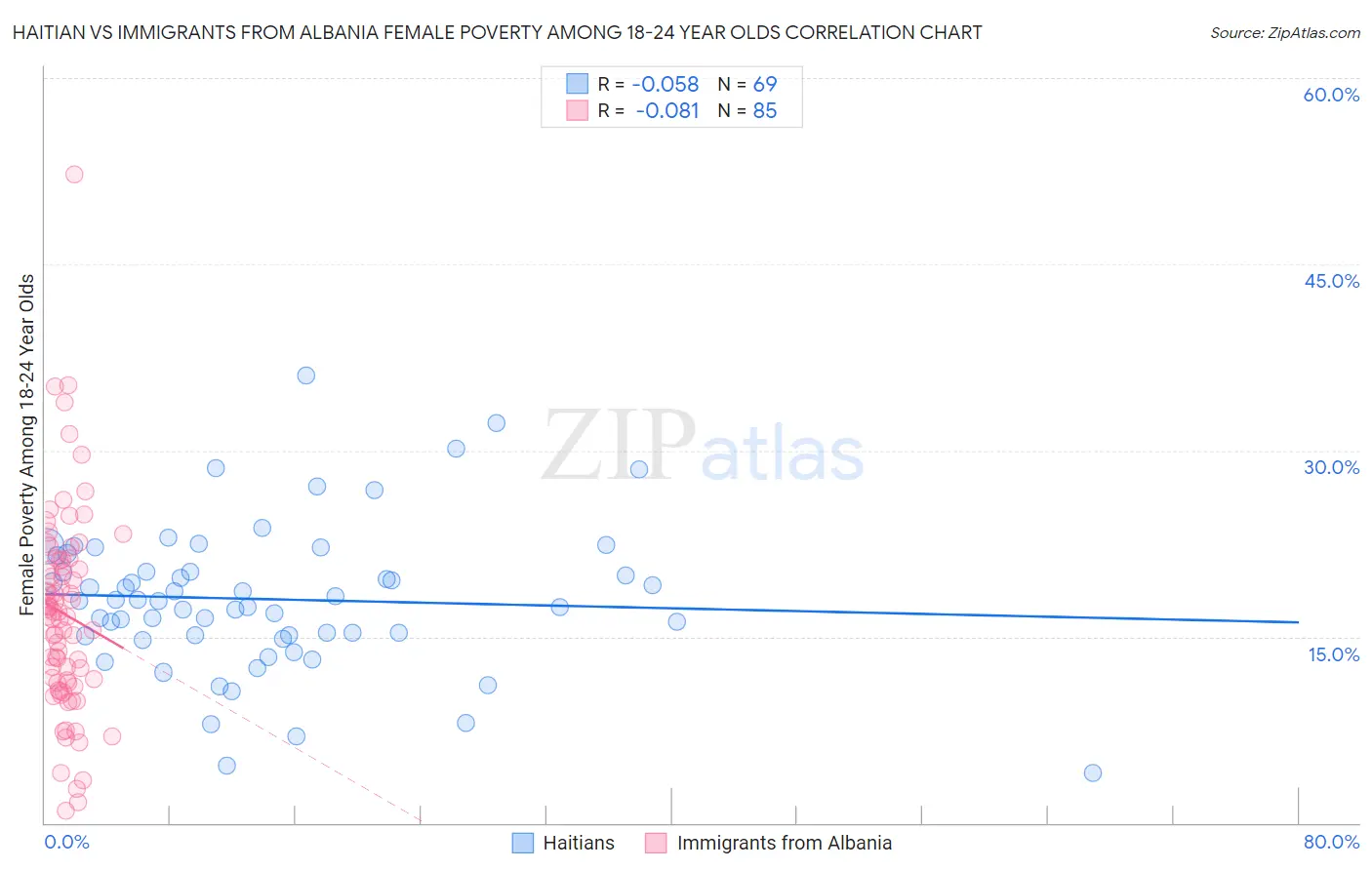 Haitian vs Immigrants from Albania Female Poverty Among 18-24 Year Olds