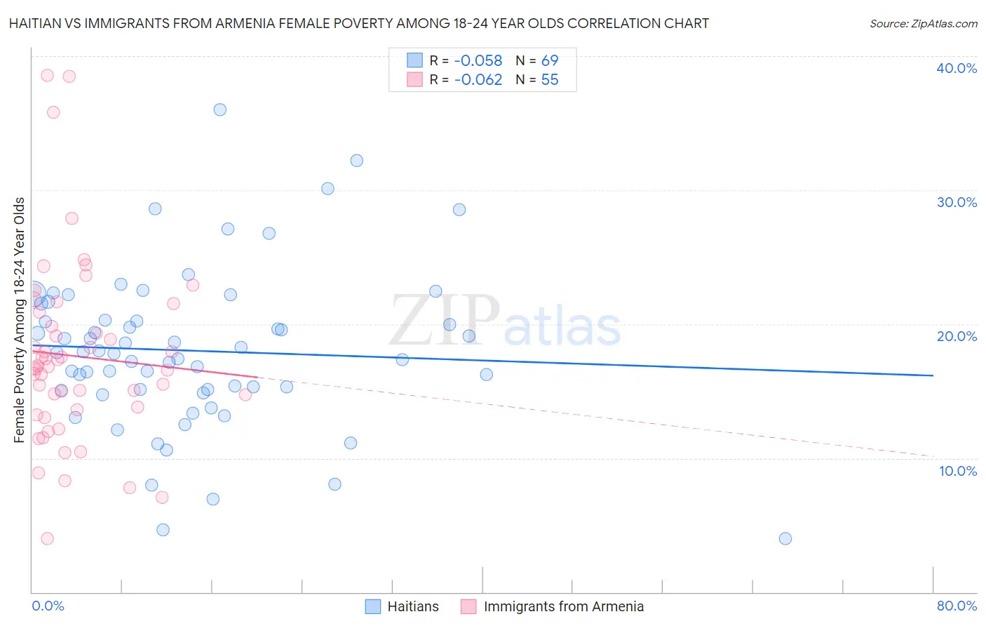 Haitian vs Immigrants from Armenia Female Poverty Among 18-24 Year Olds