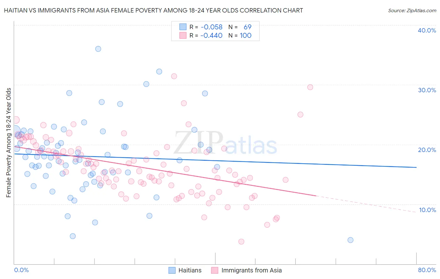 Haitian vs Immigrants from Asia Female Poverty Among 18-24 Year Olds