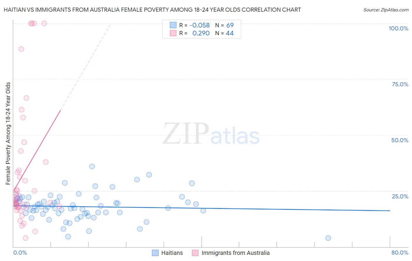 Haitian vs Immigrants from Australia Female Poverty Among 18-24 Year Olds