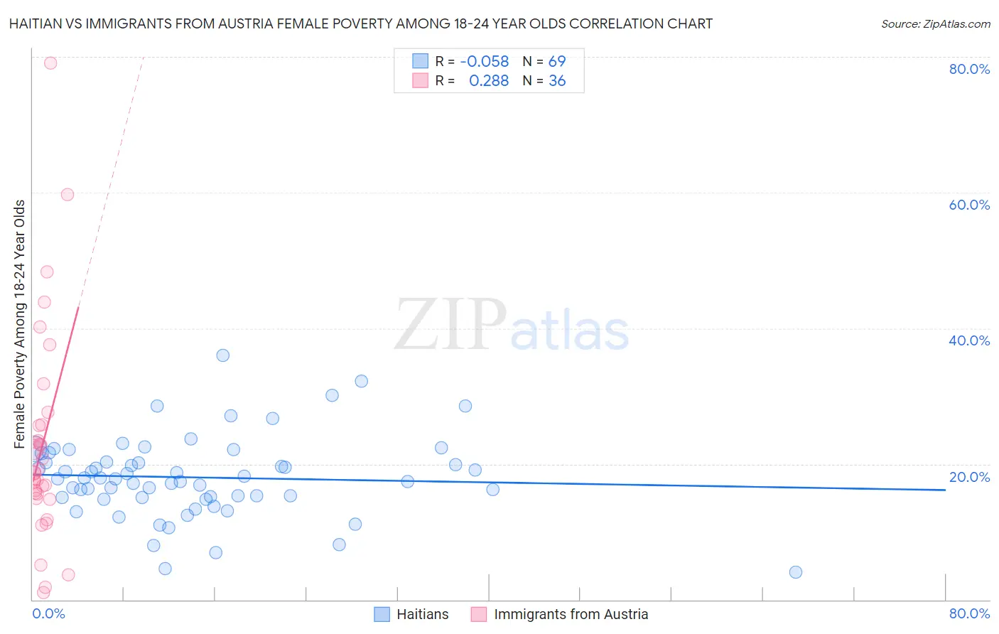 Haitian vs Immigrants from Austria Female Poverty Among 18-24 Year Olds