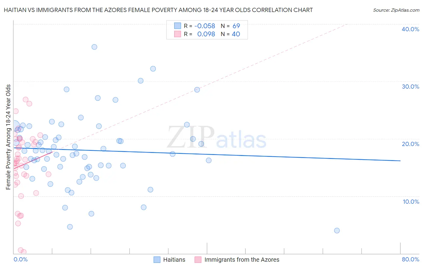 Haitian vs Immigrants from the Azores Female Poverty Among 18-24 Year Olds