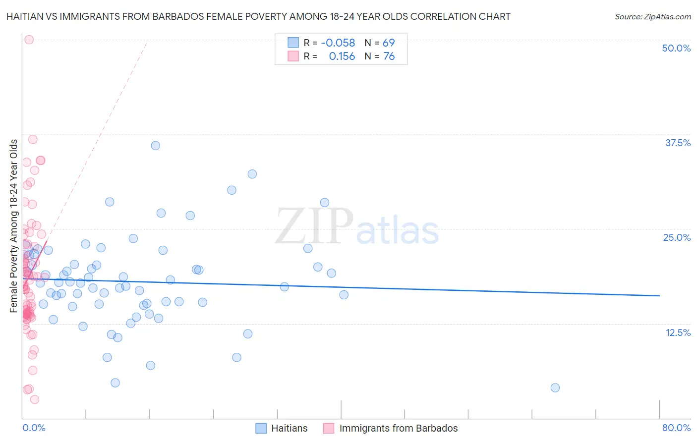 Haitian vs Immigrants from Barbados Female Poverty Among 18-24 Year Olds