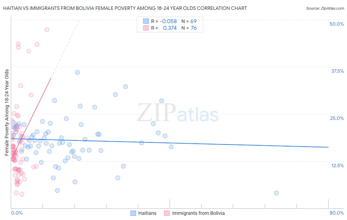 Haitian vs Immigrants from Bolivia Female Poverty Among 18-24 Year Olds