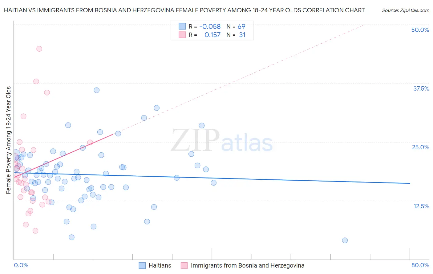 Haitian vs Immigrants from Bosnia and Herzegovina Female Poverty Among 18-24 Year Olds