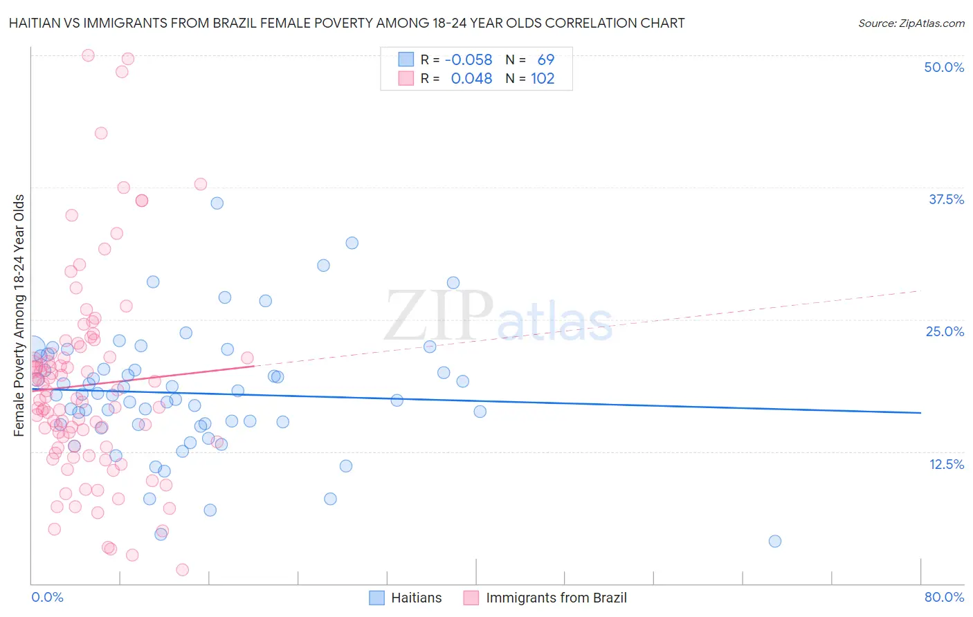 Haitian vs Immigrants from Brazil Female Poverty Among 18-24 Year Olds