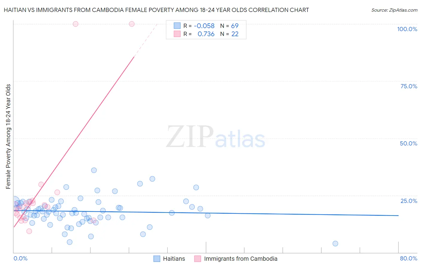 Haitian vs Immigrants from Cambodia Female Poverty Among 18-24 Year Olds