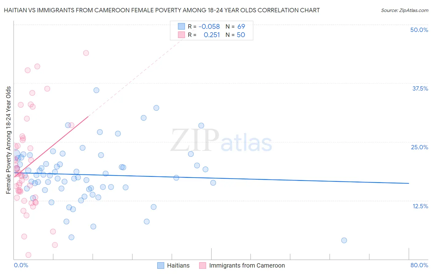 Haitian vs Immigrants from Cameroon Female Poverty Among 18-24 Year Olds
