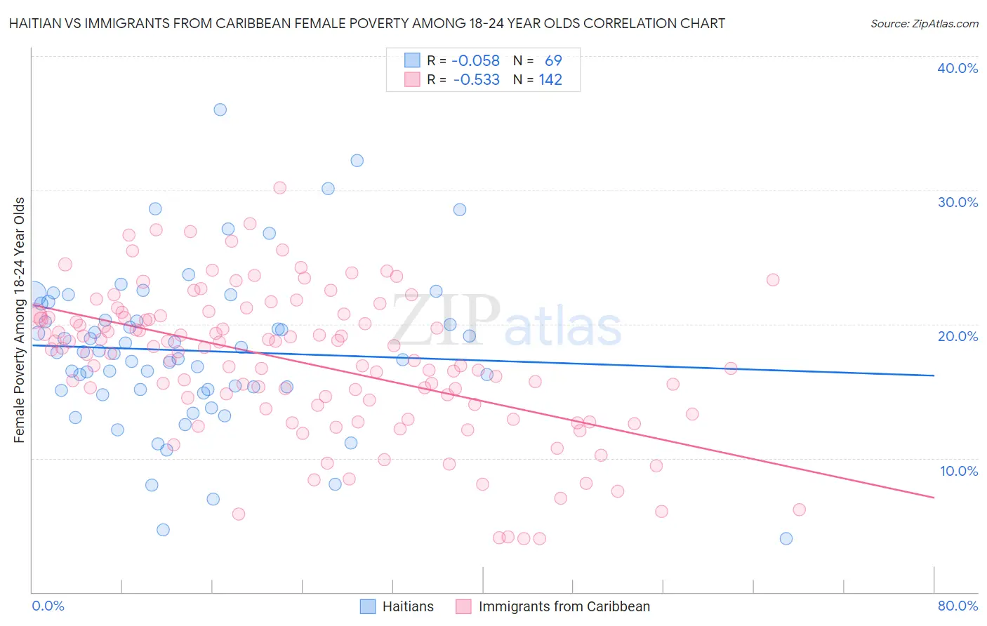 Haitian vs Immigrants from Caribbean Female Poverty Among 18-24 Year Olds