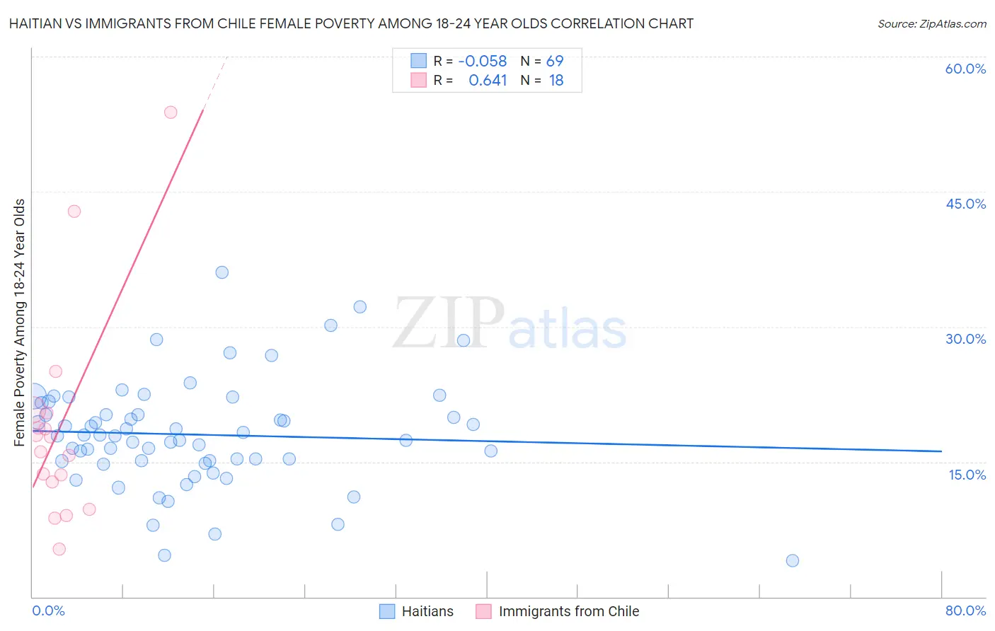 Haitian vs Immigrants from Chile Female Poverty Among 18-24 Year Olds